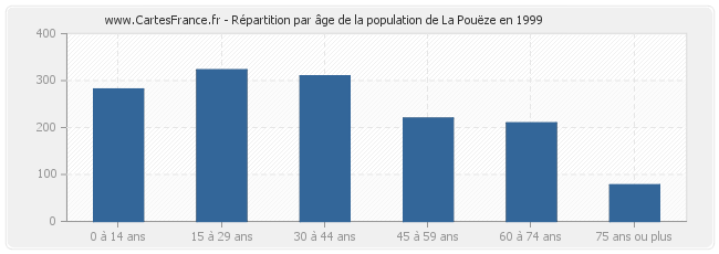 Répartition par âge de la population de La Pouëze en 1999